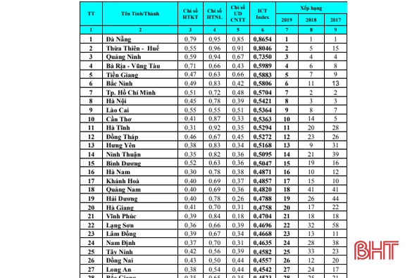 Hà Tĩnh tạo đột phá về chỉ số ICT Index, xếp 11 cả nước