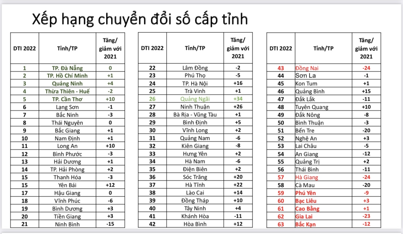 Hà Tĩnh vươn lên xếp thứ 37 bảng xếp hạng DTI năm 2022
