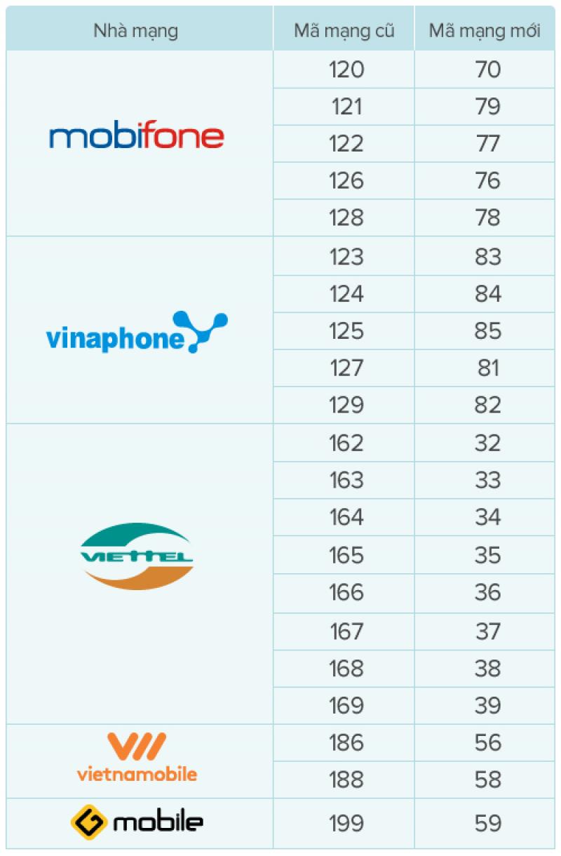 Lịch chuyển thuê bao 11 số về 10 số của VinaPhone